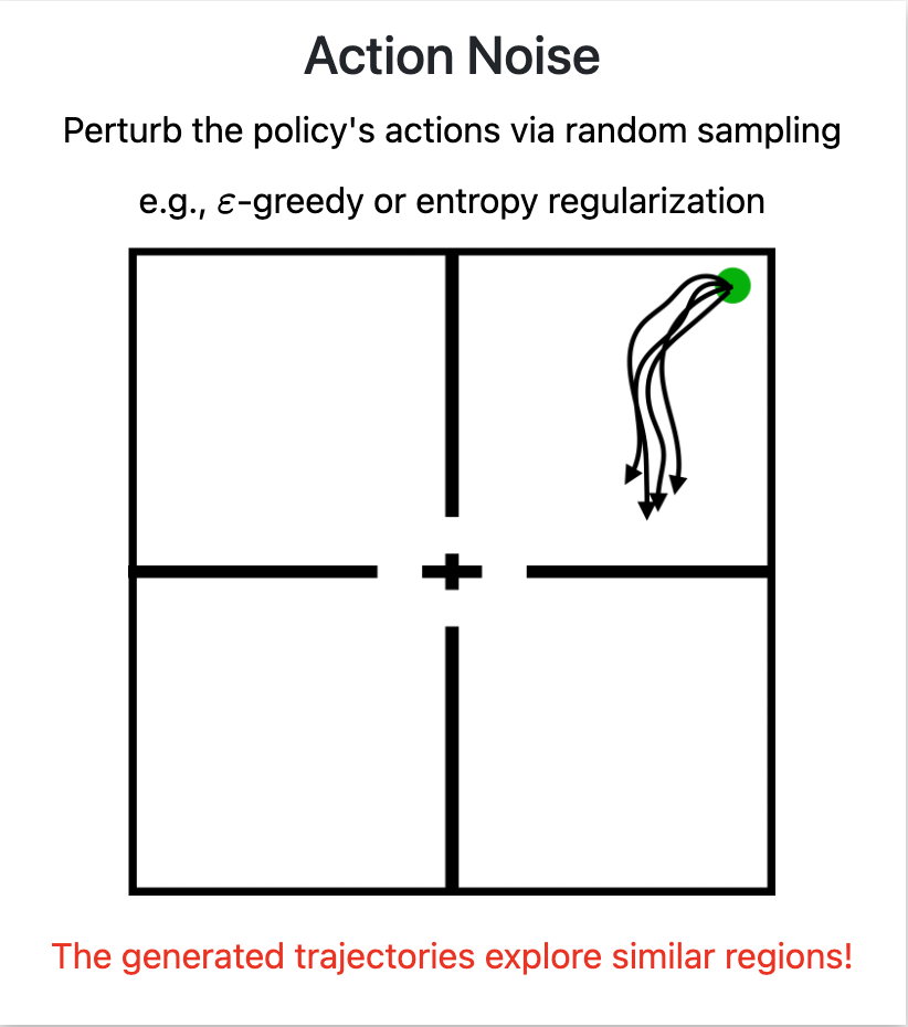 Action noise leads to similar trajectories in one training iteration.