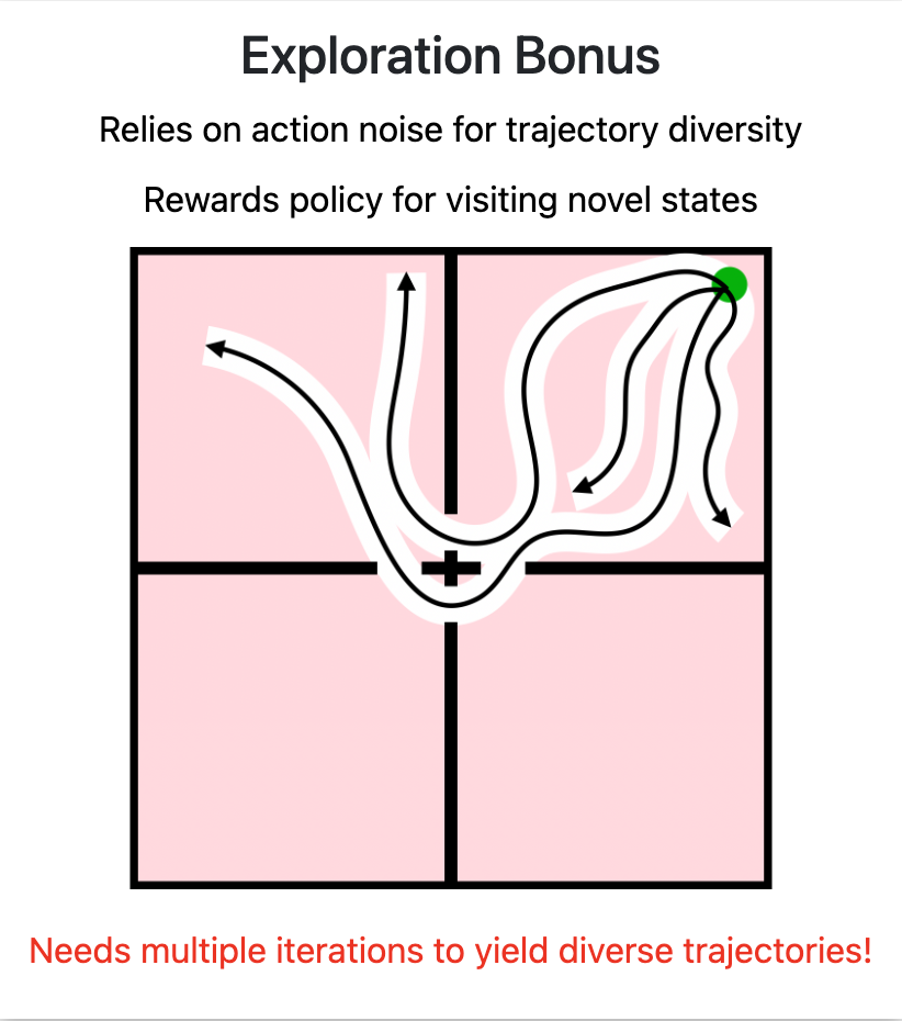 Exploration bonus leads to diverse experience, but only over multiple training iterations.