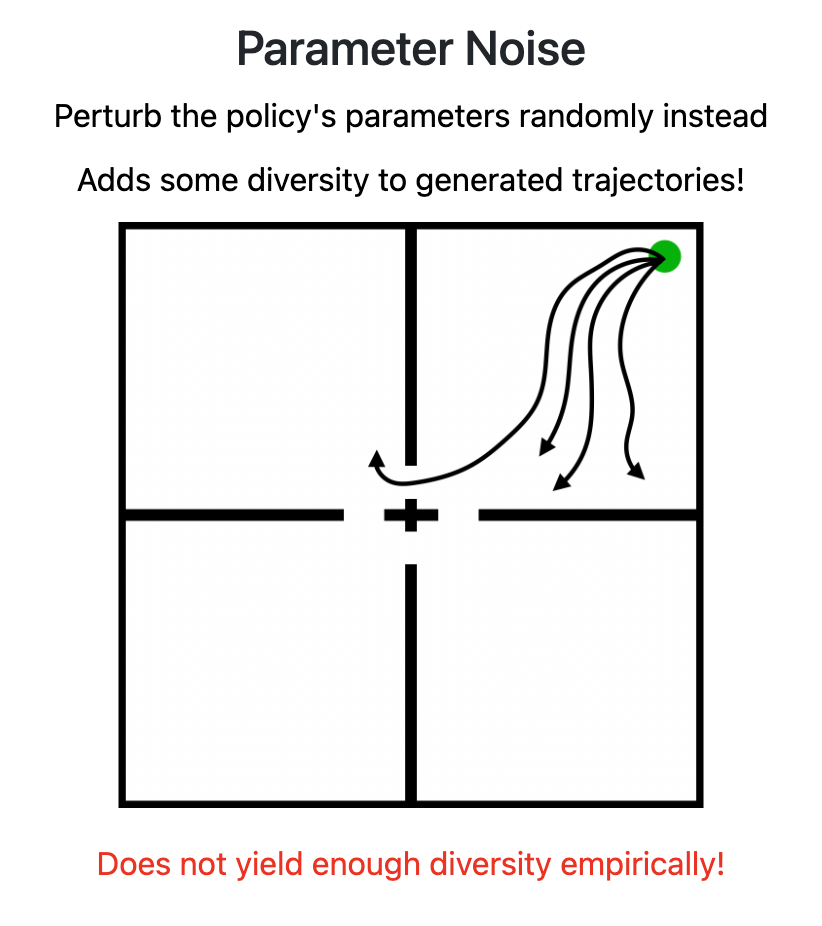 Parameter noise leads to slightly more diverse trajectories, but still not enough.