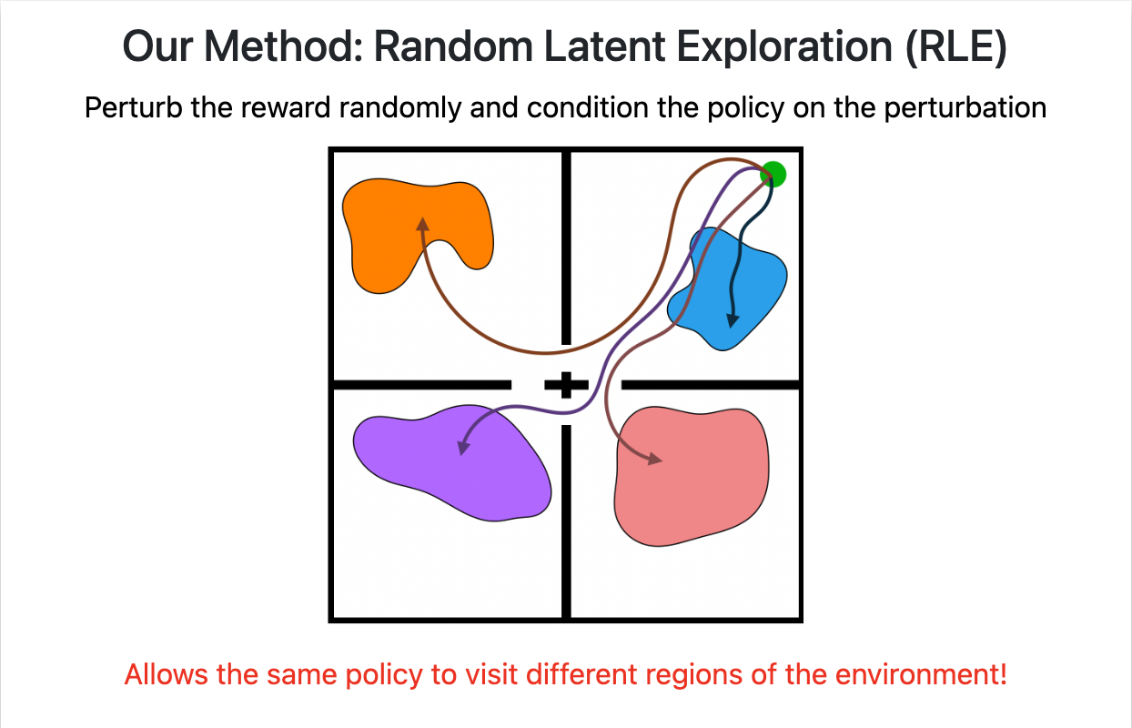 Random Latent Exploration leads to diverse trajectories in one iteration.